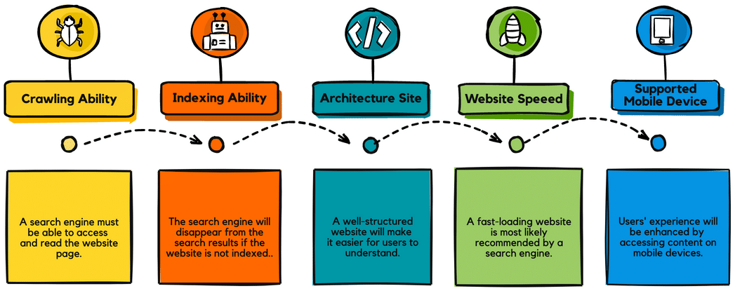 An image explaining basic SEO practices.