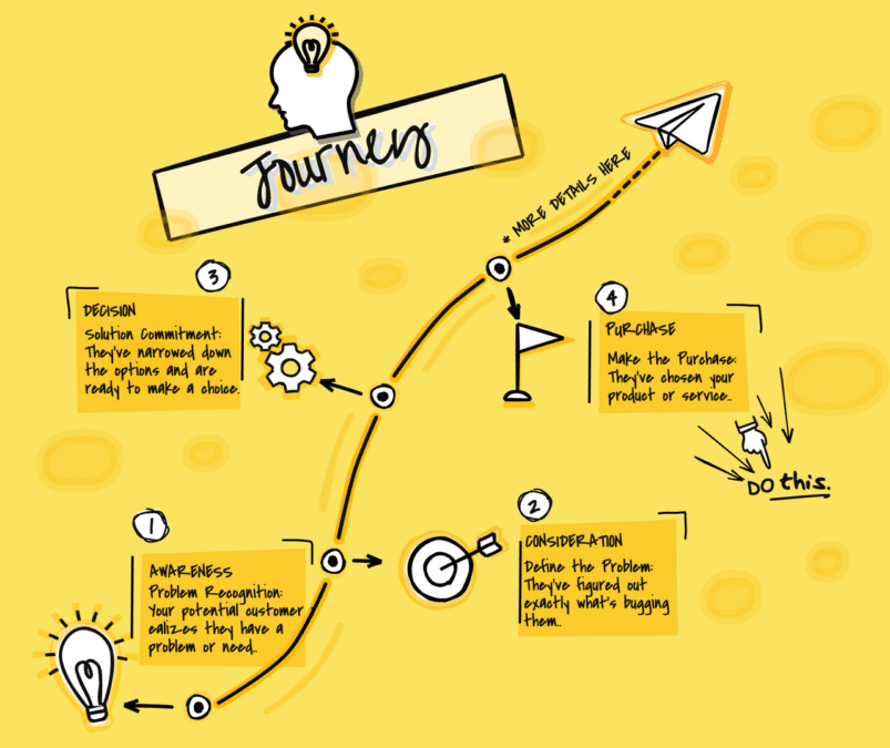 consider the buyers journey infodoodle.