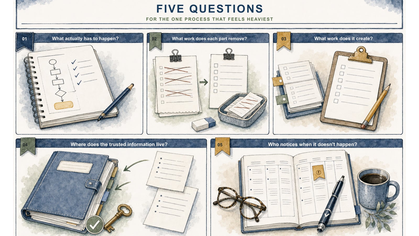 A five-panel watercolor-and-ink checklist illustrates questions about what a process must do, what work it removes and creates, where trusted information lives, and who notices a missed step.