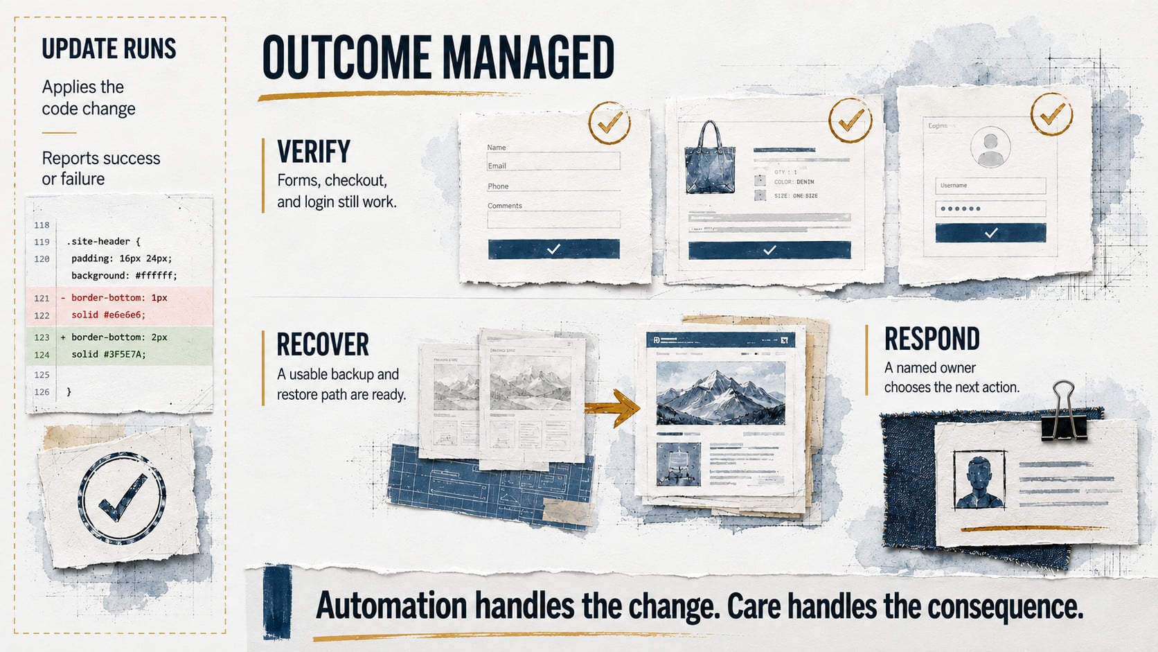 A six-step path reads Task, Access, Context, Verify, Reverse, Owner.