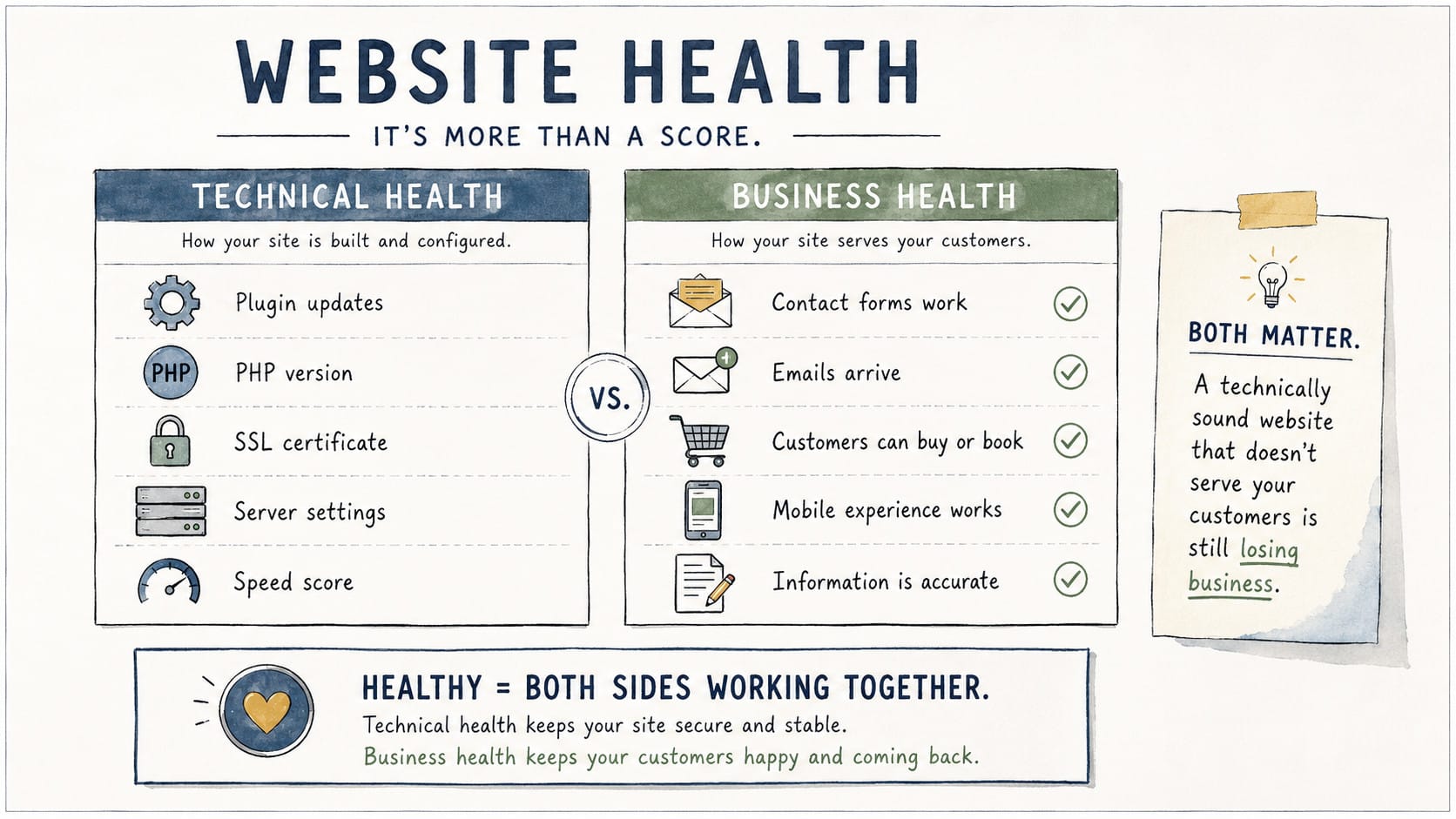 Infographic comparing technical website health, such as plugin updates and security