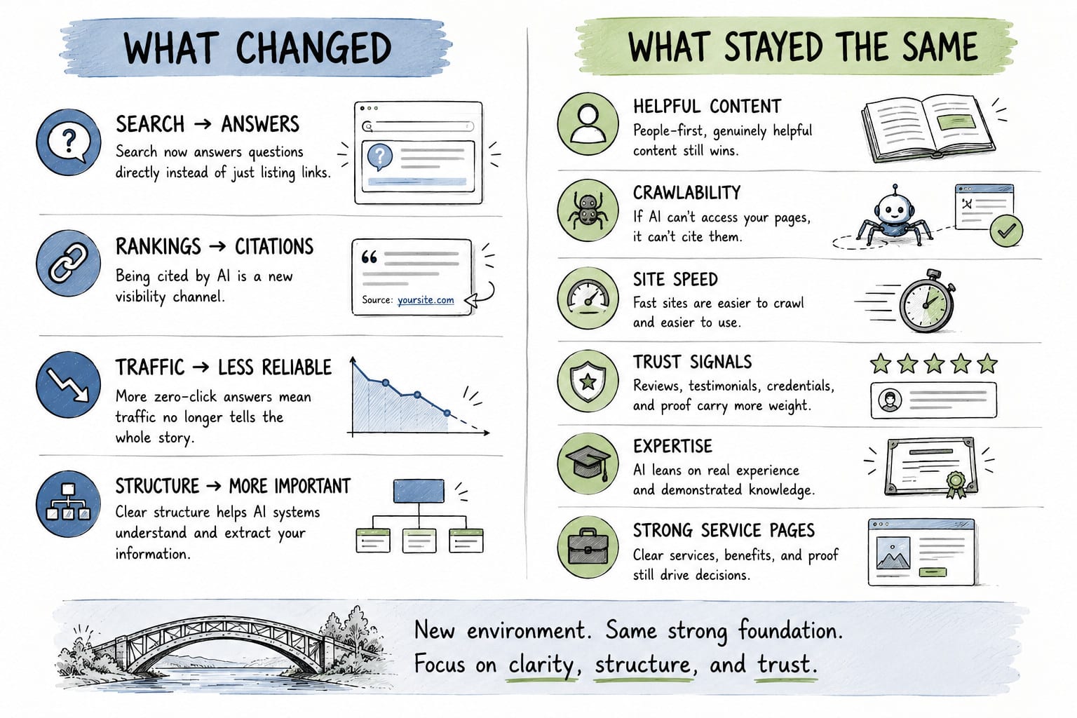 What Changed / What Stayed the Same with AI and your website