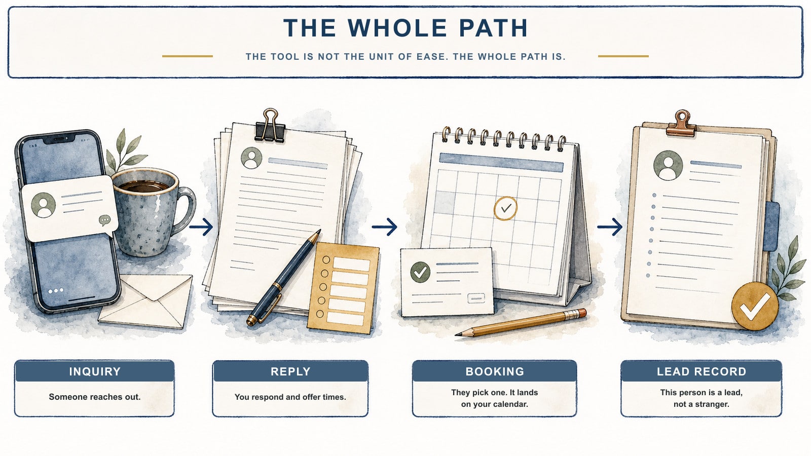 A four-stage watercolor-and-ink infographic traces a business inquiry through reply and offered times, booking, and creation of a lead record.