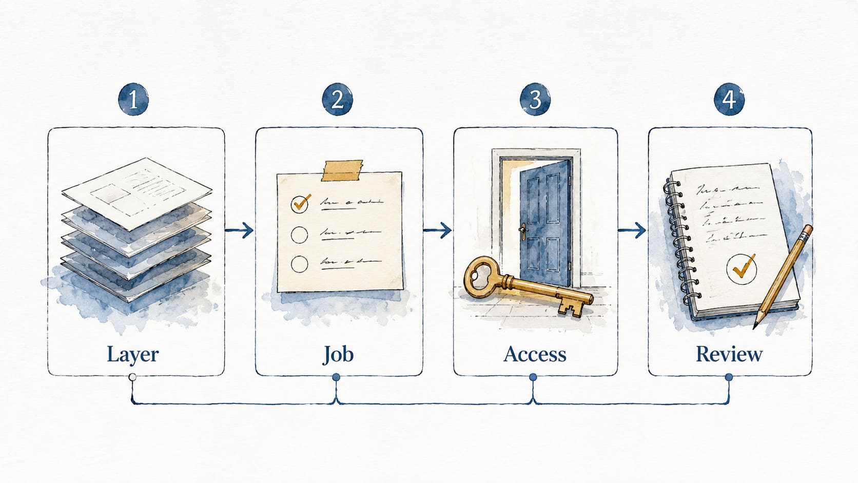 Four-step decision path showing Layer, Job, Access, and Review with papers, a checklist, a key, and a notebook.