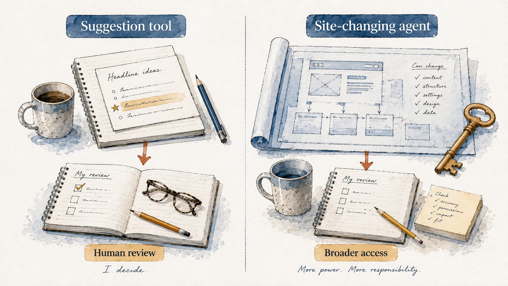 Comparison of a suggestion tool requiring human review with a site-changing agent that has broader access and responsibility.